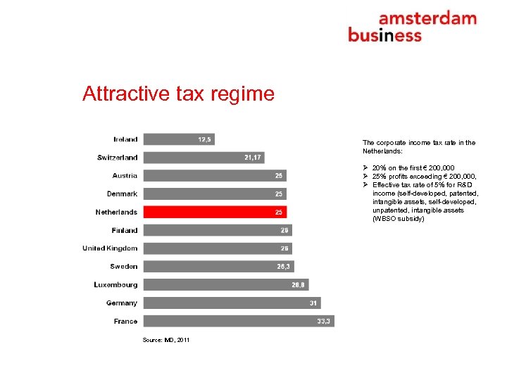 Attractive tax regime The corporate income tax rate in the Netherlands: Ø 20% on