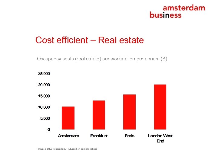 Cost efficient – Real estate Occupancy costs (real estate) per workstation per annum ($)
