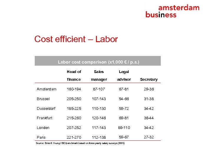 Cost efficient – Labor cost comparison (x 1, 000€€/ /p. a. ) (x 1,