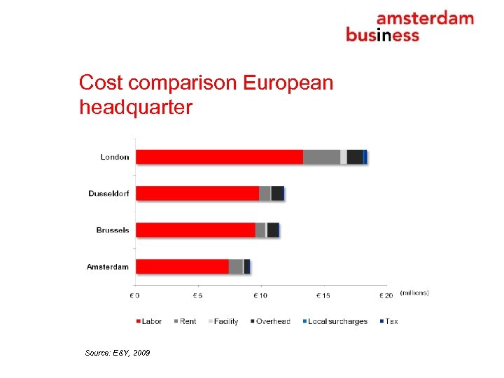 Cost comparison European headquarter Source: E&Y, 2009 
