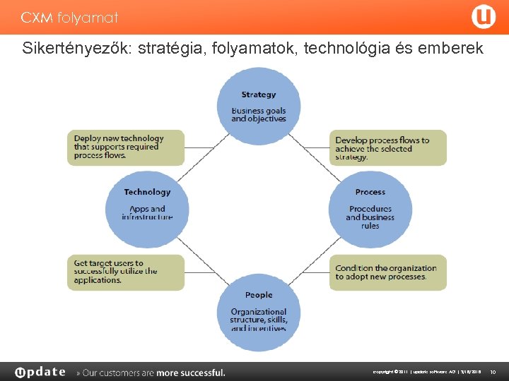CXM folyamat Sikertényezők: stratégia, folyamatok, technológia és emberek copyright © 2011 | update software