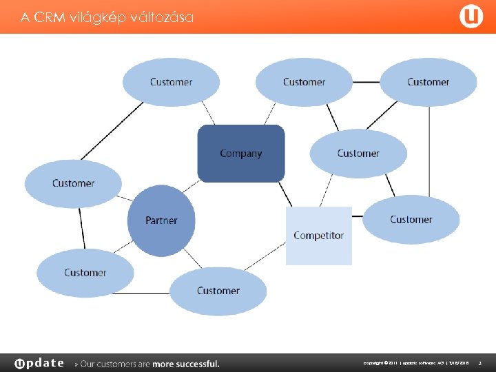 A CRM világkép változása copyright © 2011 | update software AG | 3/18/2018 3
