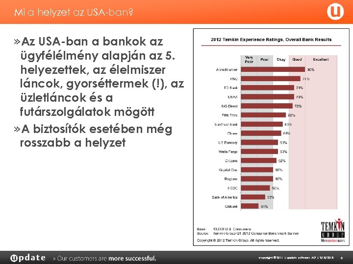 Mi a helyzet az USA-ban? » Az USA-ban a bankok az ügyfélélmény alapján az