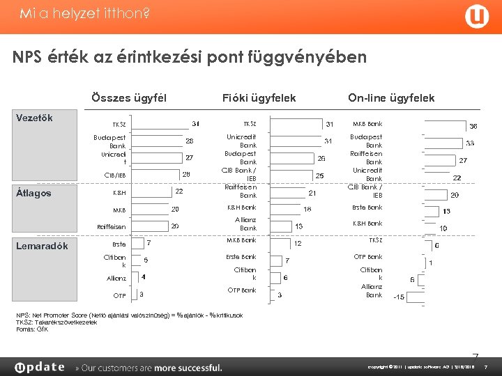Mi a helyzet itthon? NPS érték az érintkezési pont függvényében Összes ügyfél Vezetők Fióki