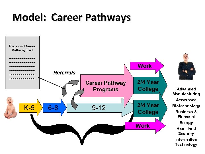 Model: Career Pathways Regional Career Pathway List ~~~~~~~~~~~~~ ~~~~~~~~~~~~~ K-5 Work Referrals Career Pathway