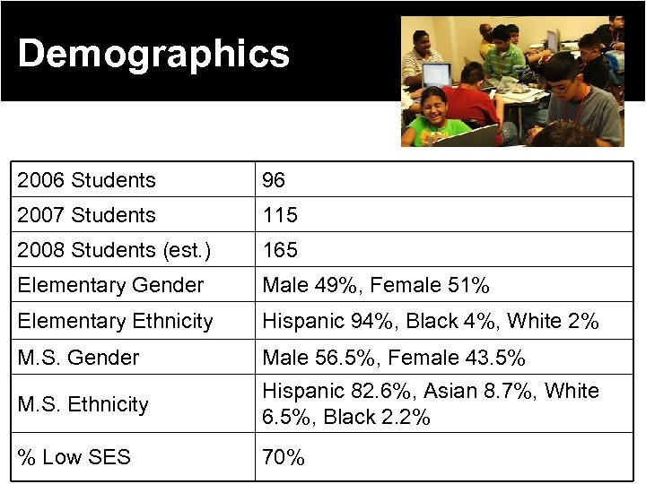 Demographics 2006 Students 96 2007 Students 115 2008 Students (est. ) 165 Elementary Gender
