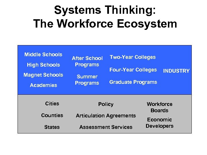 Systems Thinking: The Workforce Ecosystem Middle Schools High Schools Magnet Schools Academies After School