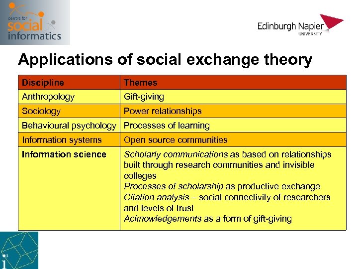 Applications of social exchange theory Discipline Themes Anthropology Gift-giving Sociology Power relationships Behavioural psychology
