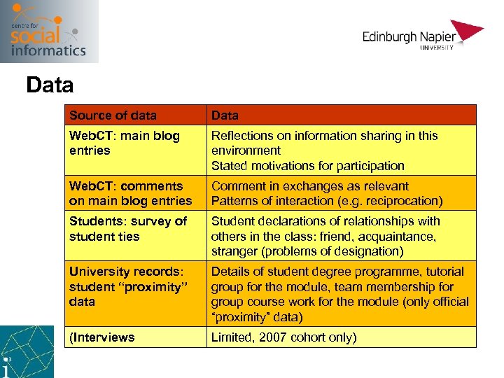 Data Source of data Data Web. CT: main blog entries Reflections on information sharing