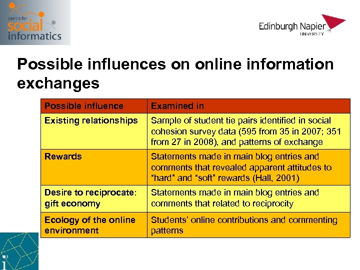 Possible influences on online information exchanges Possible influence Examined in Existing relationships Sample of