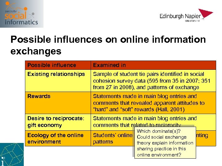 Possible influences on online information exchanges Possible influence Examined in Existing relationships Sample of