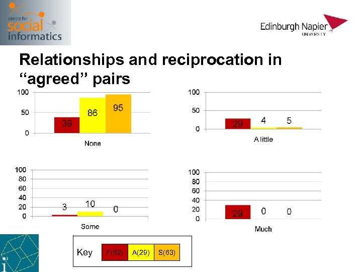 Relationships and reciprocation in “agreed” pairs Key F(62) A(29) S(63) 
