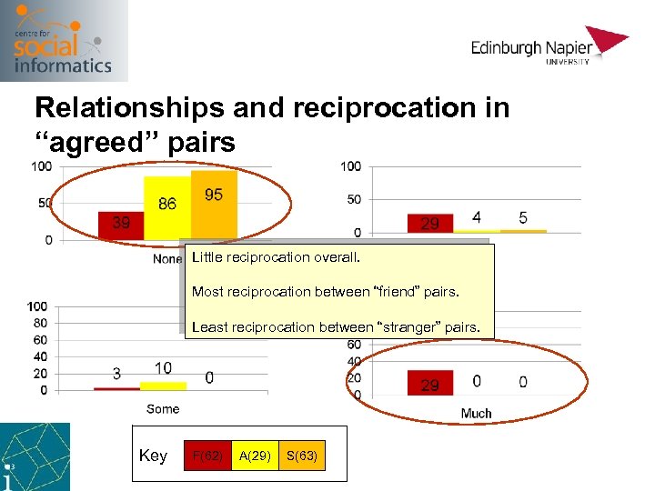 Relationships and reciprocation in “agreed” pairs Little reciprocation overall. Most reciprocation between “friend” pairs.