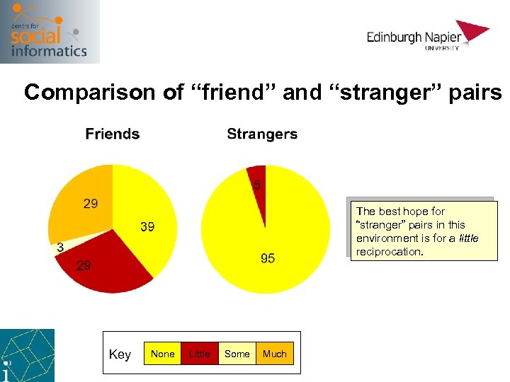 Comparison of “friend” and “stranger” pairs The best hope for “stranger” pairs in this