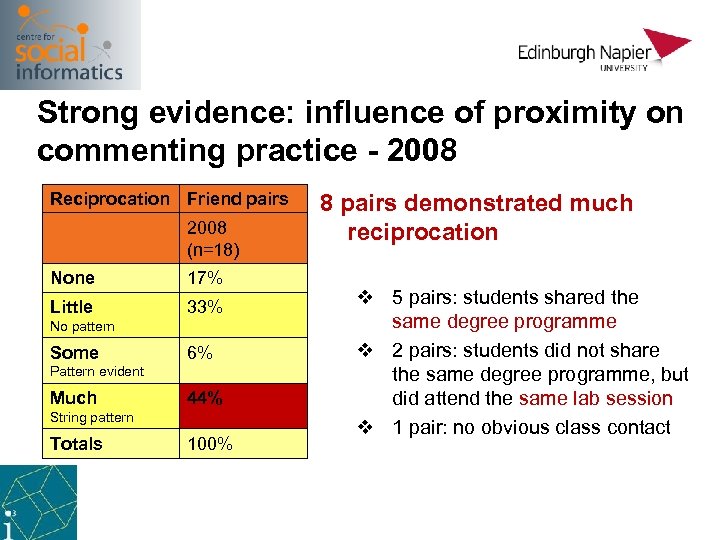 Strong evidence: influence of proximity on commenting practice - 2008 Reciprocation Friend pairs 2008