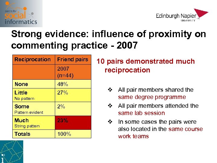 Strong evidence: influence of proximity on commenting practice - 2007 Reciprocation Friend pairs 2007