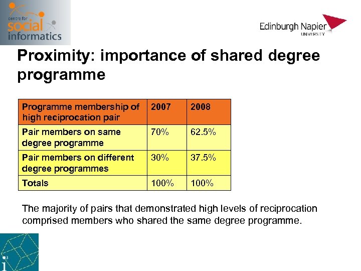 Proximity: importance of shared degree programme Programme membership of high reciprocation pair 2007 2008