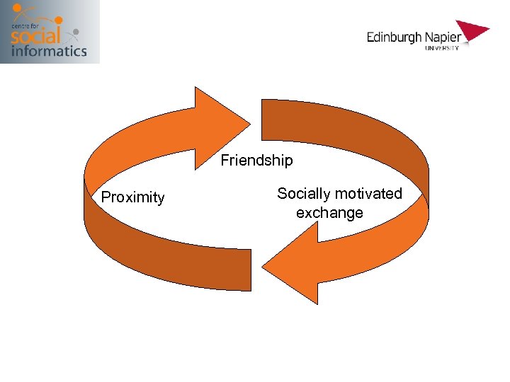 Friendship Proximity Socially motivated exchange 