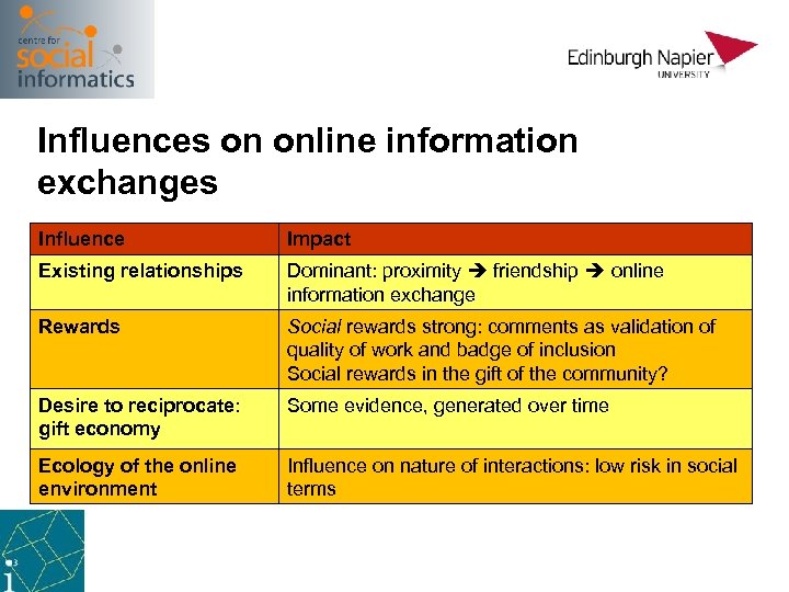 Influences on online information exchanges Influence Impact Existing relationships Dominant: proximity friendship online information