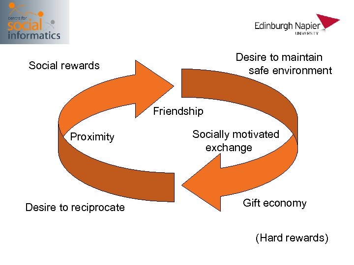 Desire to maintain safe environment Social rewards Friendship Proximity Desire to reciprocate Socially motivated