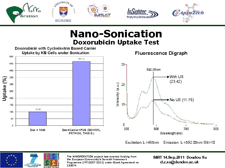 Nano-Sonication Doxorubicin Uptake Test Fluorescence Digraph 592. 05 nm With US (23. 42) No