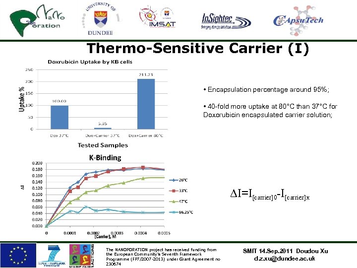 Thermo-Sensitive Carrier (I) • Encapsulation percentage around 95%; • 40 -fold more uptake at