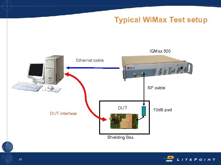 Typical Wi. Max Test setup IQMax 500 Ethernet cable RF cable DUT interface Shielding