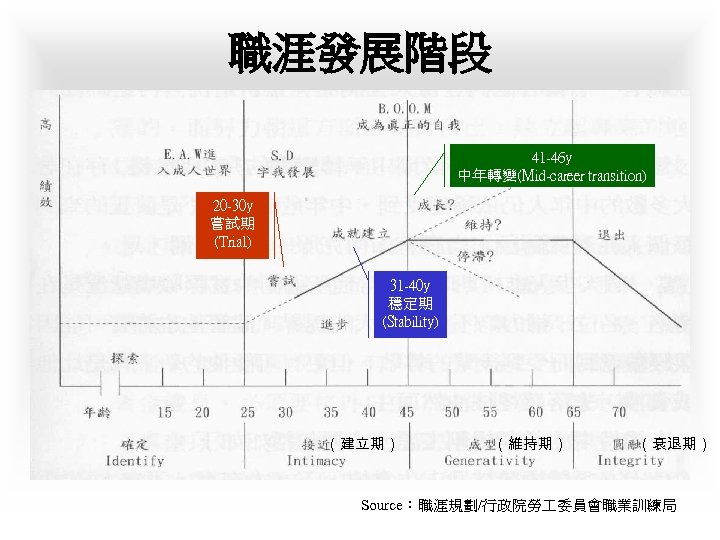 職涯發展階段 41 -46 y 中年轉變(Mid-career transition) 20 -30 y 嘗試期 (Trial) 31 -40 y