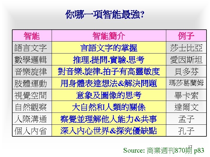 你哪一項智能最強? 智能 語言文字 數學邏輯 音樂旋律 肢體運動 視覺空間 自然觀察 人際溝通 個人內省 智能簡介 言語文字的掌握 推理. 提問.