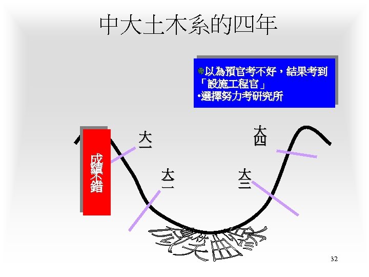 中大土木系的四年 以為預官考不好，結果考到 「設施 程官」 • 選擇努力考研究所 成 績 不 錯 大 四 大 一