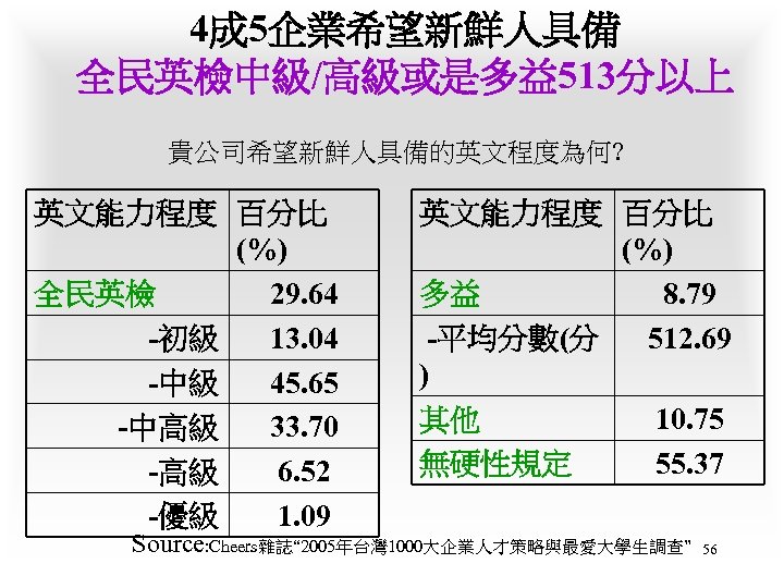 4成 5企業希望新鮮人具備 全民英檢中級/高級或是多益513分以上 貴公司希望新鮮人具備的英文程度為何? 英文能力程度 百分比 (%) 全民英檢 29. 64 -初級 13. 04 -中級