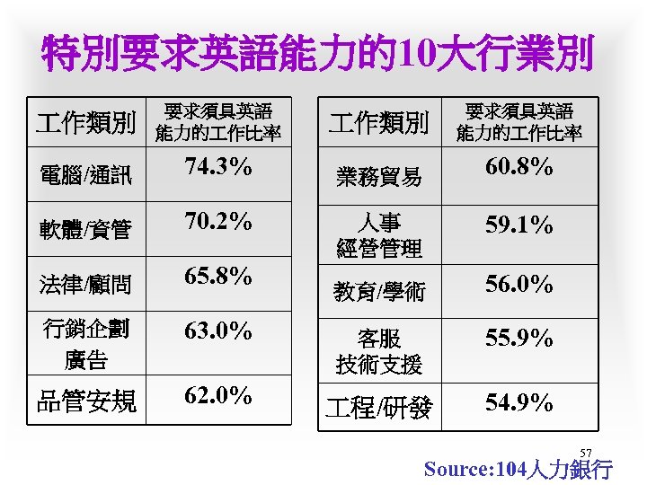 特別要求英語能力的10大行業別 作類別 要求須具英語 能力的 作比率 電腦/通訊 74. 3% 業務貿易 60. 8% 軟體/資管 70. 2%