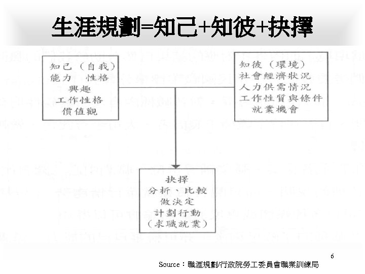 生涯規劃=知己+知彼+抉擇 6 Source：職涯規劃/行政院勞 委員會職業訓練局 