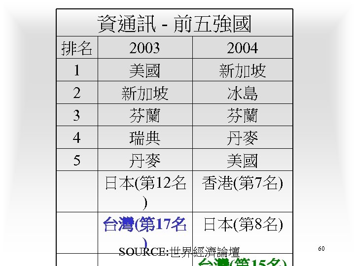 資通訊 - 前五強國 排名 1 2 3 4 5 2003 2004 美國 新加坡 冰島