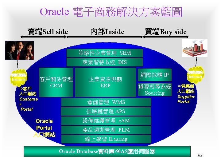 Oracle 電子商務解決方案藍圖 賣端Sell side 內部Inside 買端Buy side 策略性企業管理 SEM 商業智慧系統 BIS 網際網路 Internet ð客戶