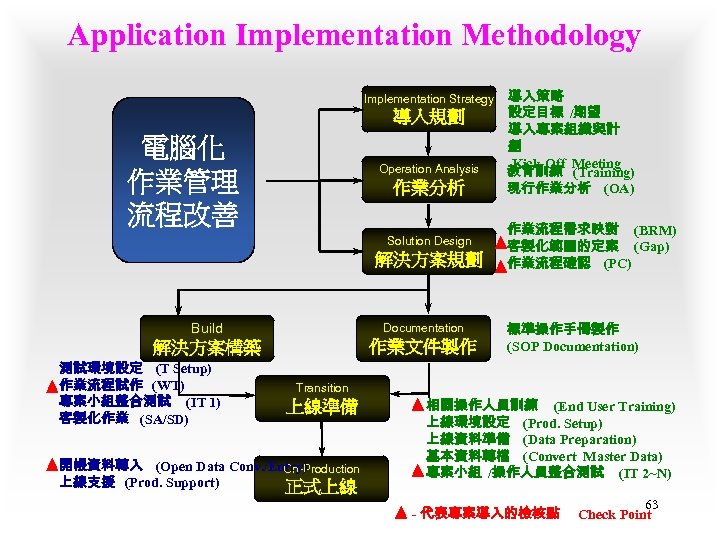 Application Implementation Methodology Implementation Strategy 導入規劃 電腦化 作業管理 流程改善 Operation Analysis 作業分析 Solution Design