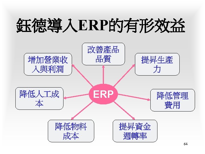 鈺德導入ERP的有形效益 增加營業收 入與利潤 降低人 成 本 降低物料 成本 改善產品 品質 提昇生產 力 ERP 降低管理