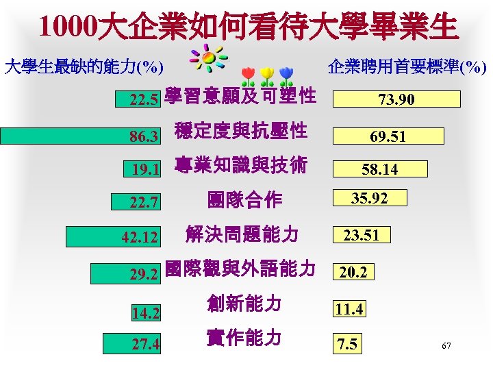 1000大企業如何看待大學畢業生 大學生最缺的能力(%) 企業聘用首要標準(%) 22. 5 學習意願及可塑性 73. 90 86. 3 穩定度與抗壓性 69. 51 19.