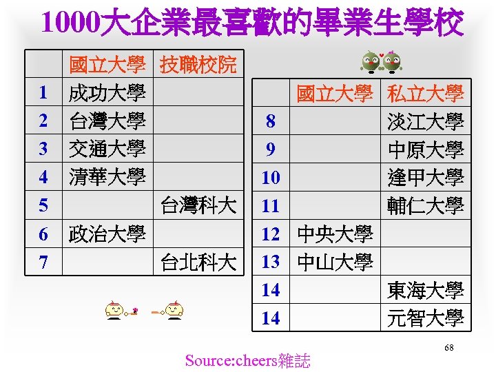 1000大企業最喜歡的畢業生學校 1 2 3 4 5 6 7 國立大學 技職校院 成功大學 台灣大學 交通大學 清華大學