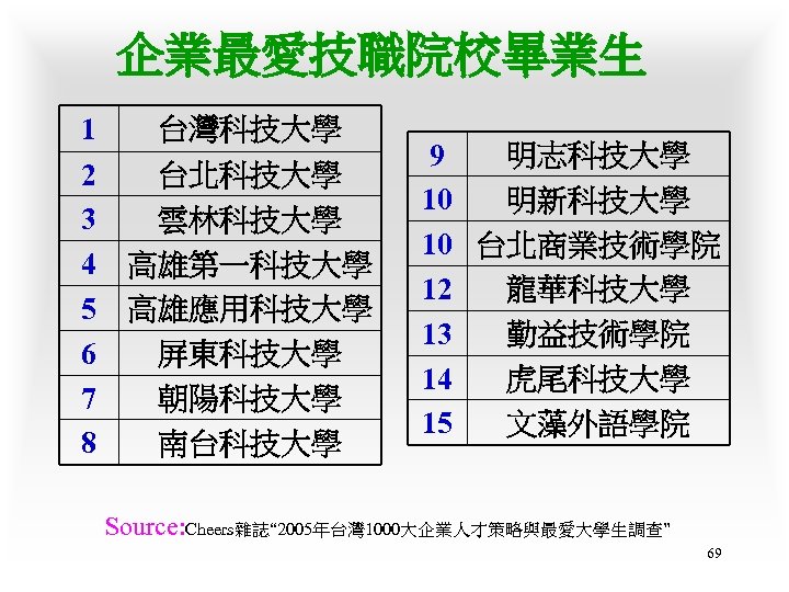 企業最愛技職院校畢業生 1 2 3 4 5 6 7 8 台灣科技大學 台北科技大學 雲林科技大學 高雄第一科技大學 高雄應用科技大學