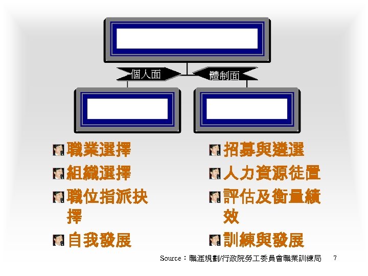 個人面 職業選擇 組織選擇 職位指派抉 擇 自我發展 體制面 招募與遴選 人力資源徒置 評估及衡量績 效 訓練與發展 Source：職涯規劃/行政院勞 委員會職業訓練局