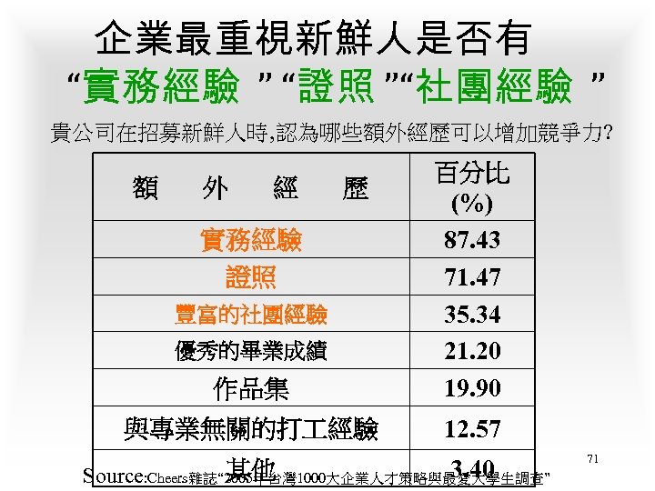 企業最重視新鮮人是否有 “實務經驗 ” “證照 ”“社團經驗 ” 貴公司在招募新鮮人時‚認為哪些額外經歷可以增加競爭力? 作品集 百分比 (%) 87. 43 71. 47