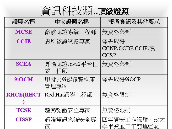 資訊科技類. . 頂級證照 證照名稱 中文證照名稱 MCSE 微軟認證系統 程師 CCIE 思科認證網路專家 SCEA 9 i. OCM