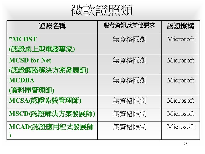 微軟證照類 報考資訊及其他要求 認證機構 *MCDST (認證桌上型電腦專家) 無資格限制 Microsoft MCSD for Net (認證網路解決方案發展師) 無資格限制 Microsoft MCDBA