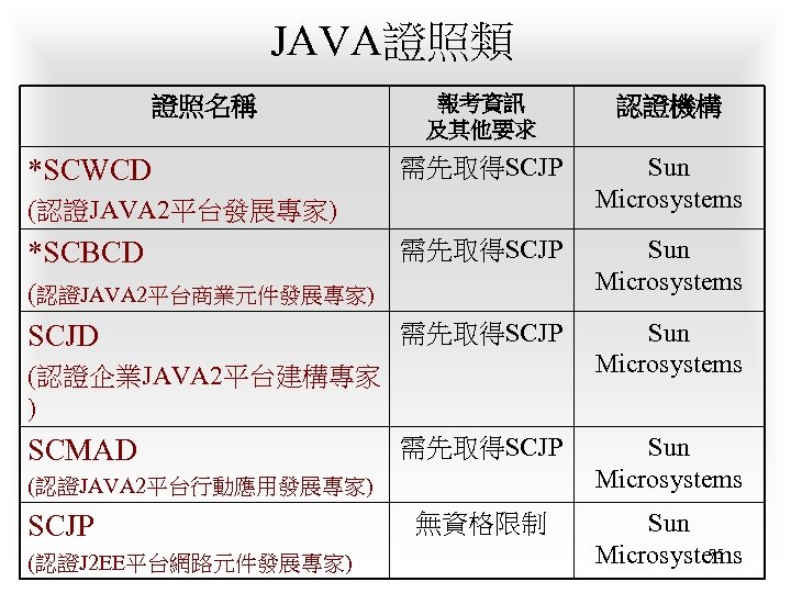 JAVA證照類 證照名稱 *SCWCD 報考資訊 及其他要求 認證機構 需先取得SCJP Sun Microsystems 無資格限制 Sun 75 Microsystems (認證JAVA