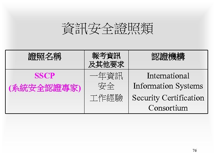 資訊安全證照類 證照名稱 報考資訊 及其他要求 認證機構 SSCP (系統安全認證專家) 一年資訊 安全 作經驗 International Information Systems Security