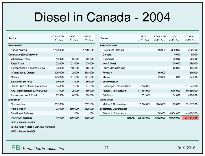 Diesel in Canada - 2004 FBi Forest Bio. Products Inc. 27 3/19/2018 