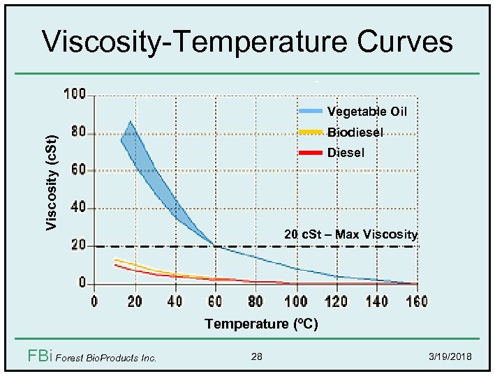 Viscosity-Temperature Curves Vegetable Oil Viscosity (c. St) Biodiesel Diesel 20 c. St – Max