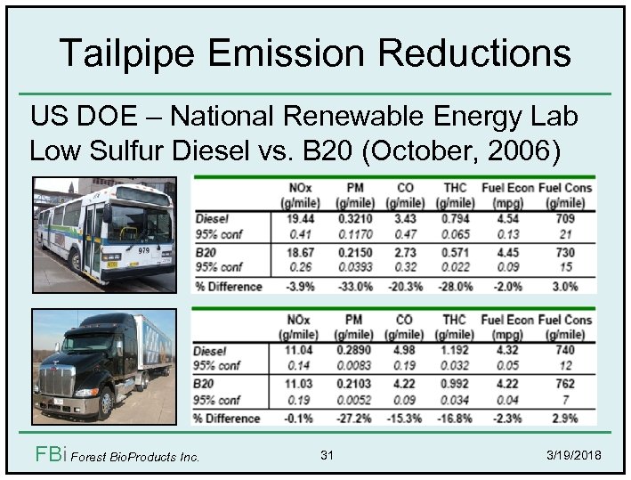 Tailpipe Emission Reductions US DOE – National Renewable Energy Lab Low Sulfur Diesel vs.