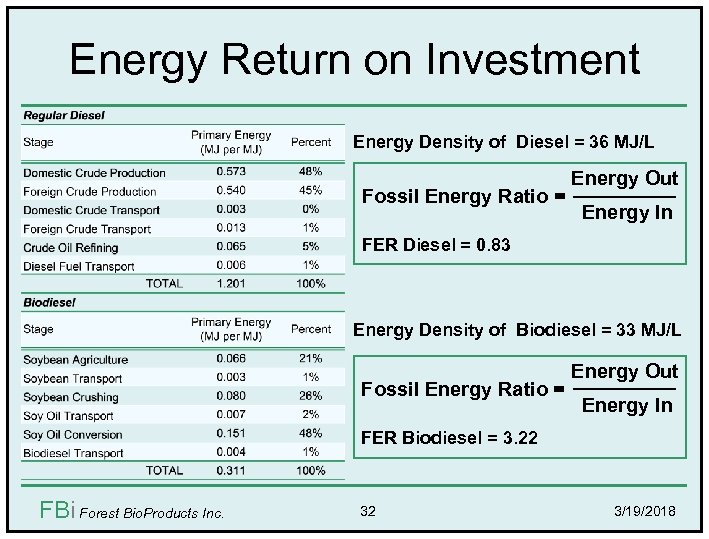 Energy Return on Investment Energy Density of Diesel = 36 MJ/L Fossil Energy Ratio
